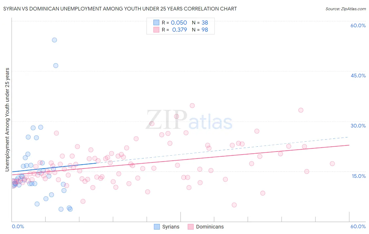 Syrian vs Dominican Unemployment Among Youth under 25 years