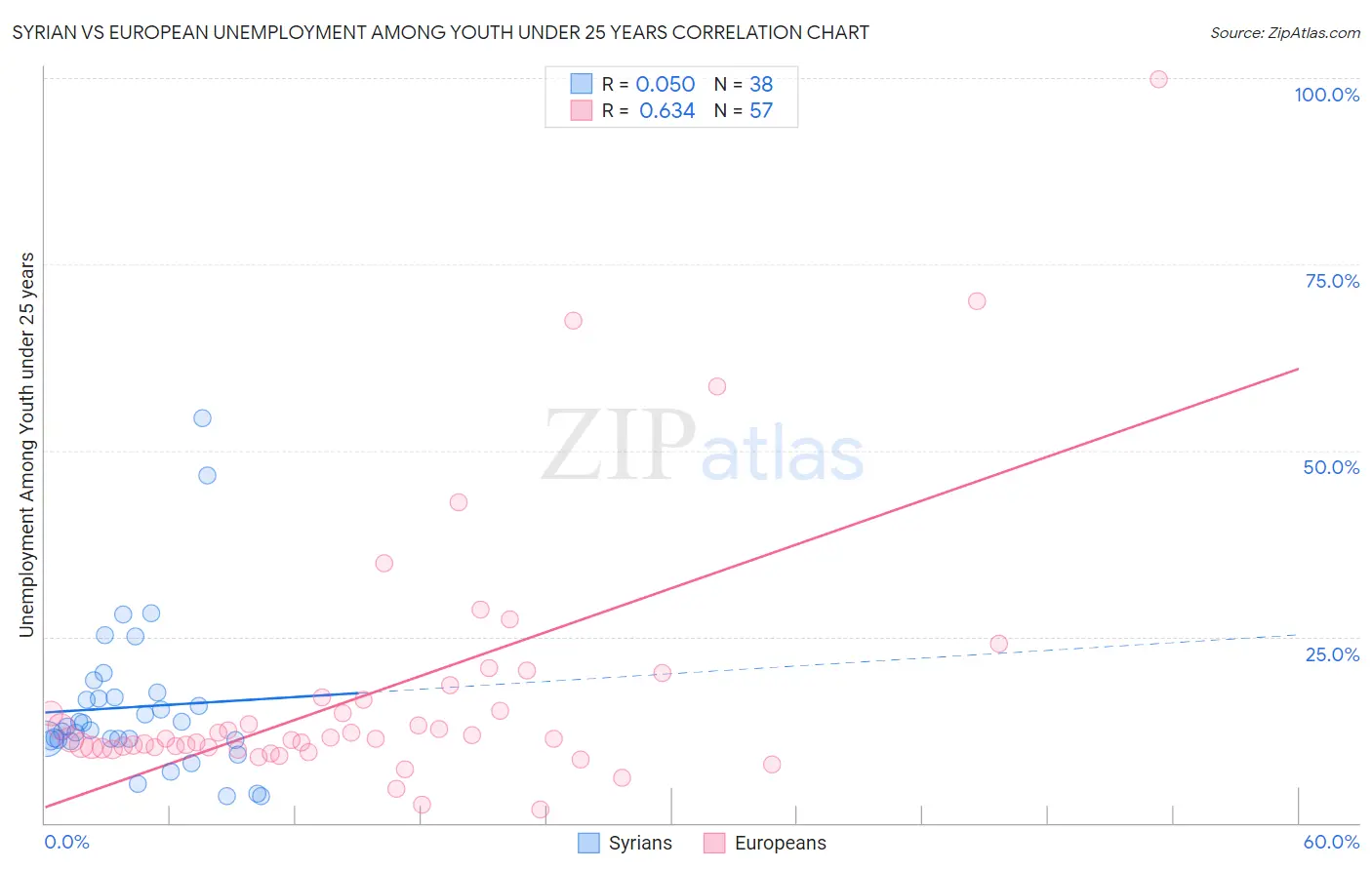 Syrian vs European Unemployment Among Youth under 25 years