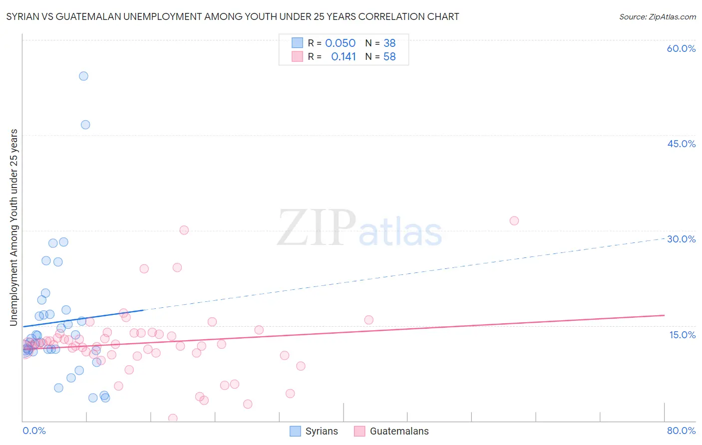 Syrian vs Guatemalan Unemployment Among Youth under 25 years