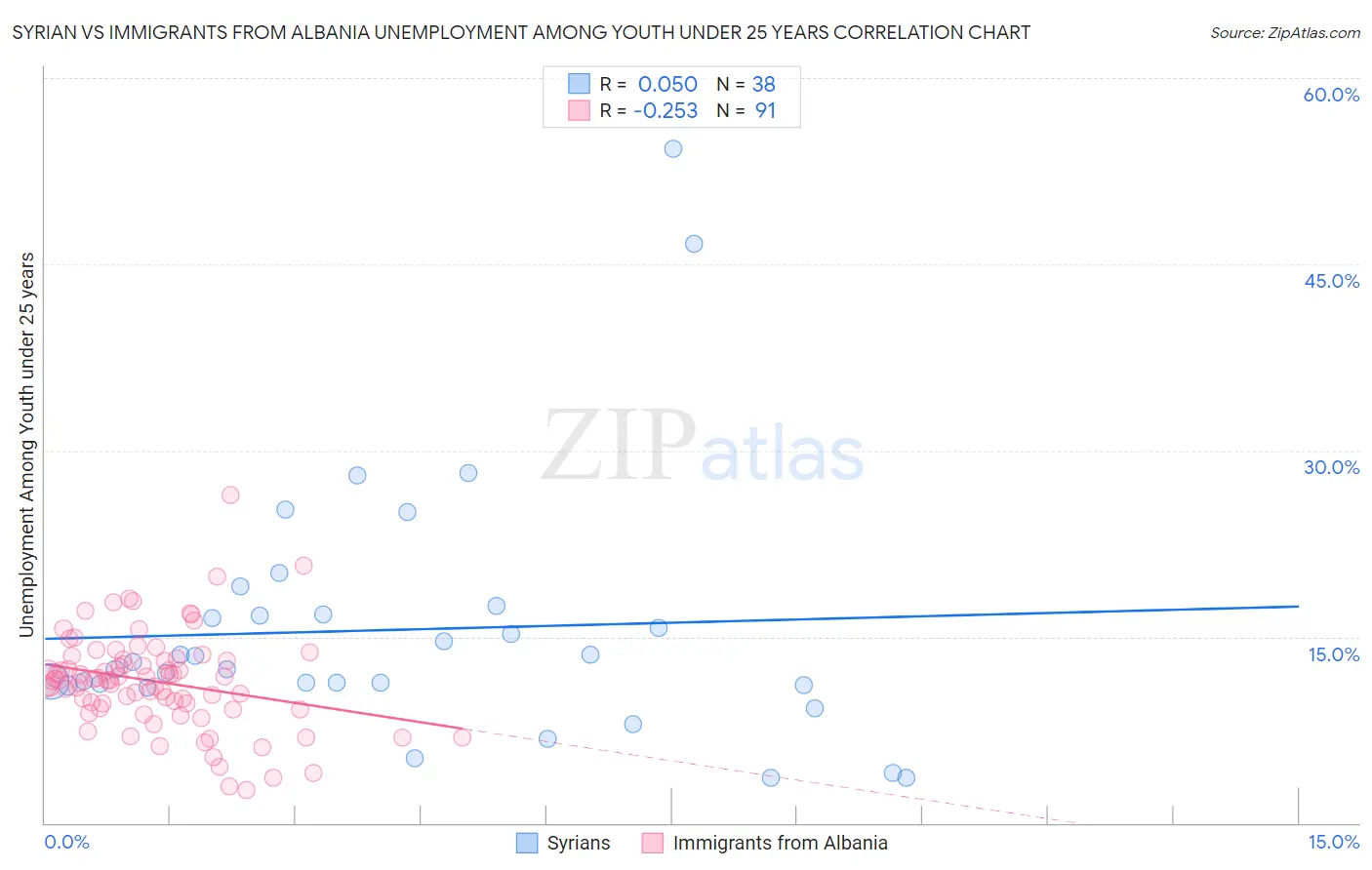 Syrian vs Immigrants from Albania Unemployment Among Youth under 25 years