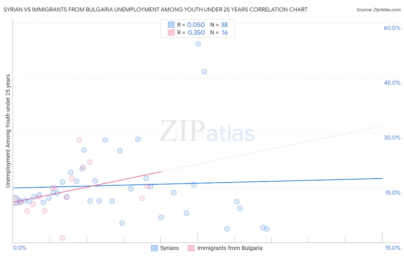 Syrian vs Immigrants from Bulgaria Unemployment Among Youth under 25 years