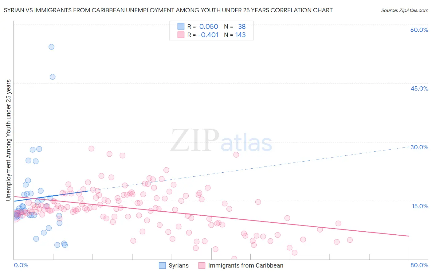 Syrian vs Immigrants from Caribbean Unemployment Among Youth under 25 years