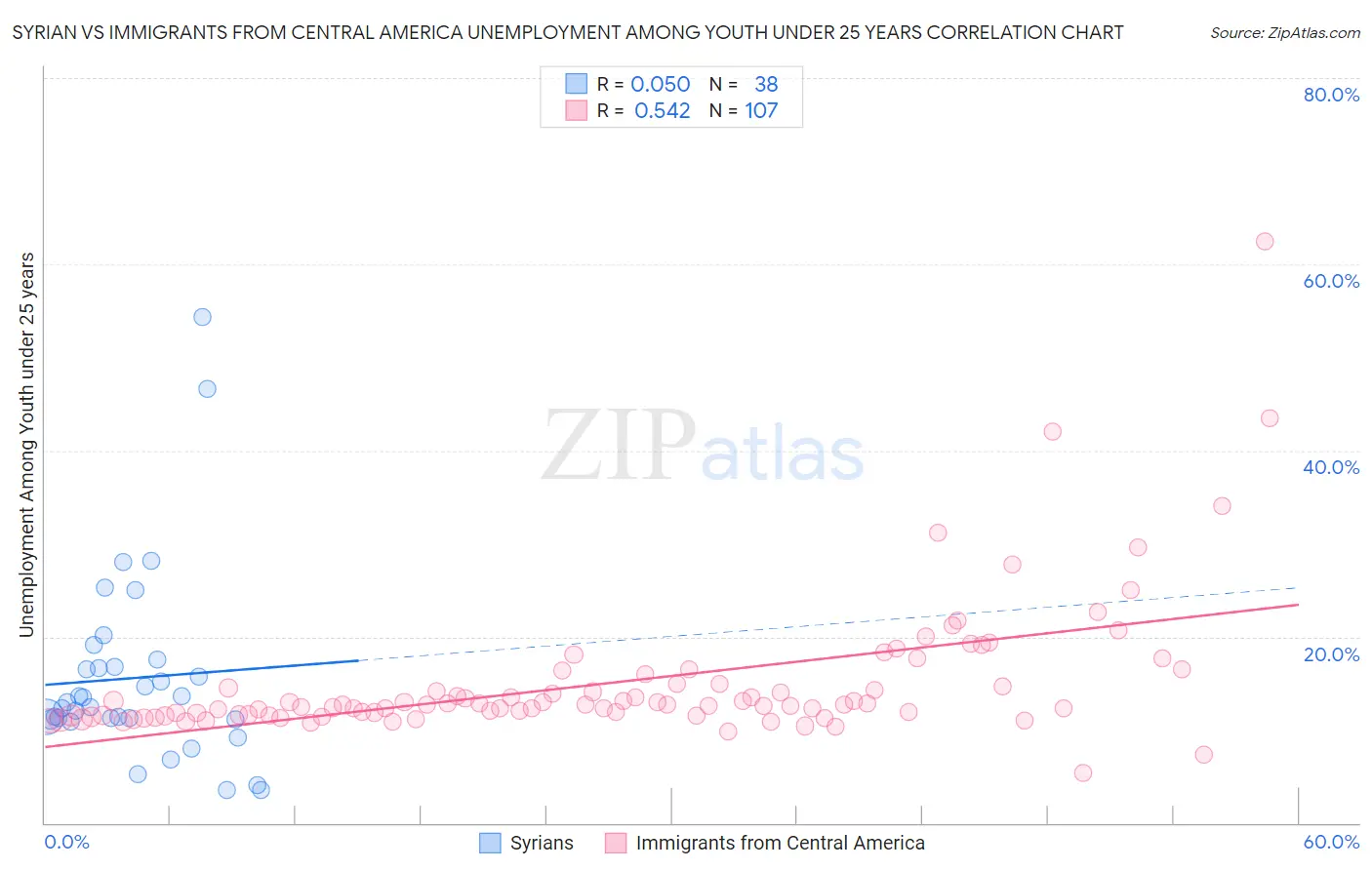 Syrian vs Immigrants from Central America Unemployment Among Youth under 25 years