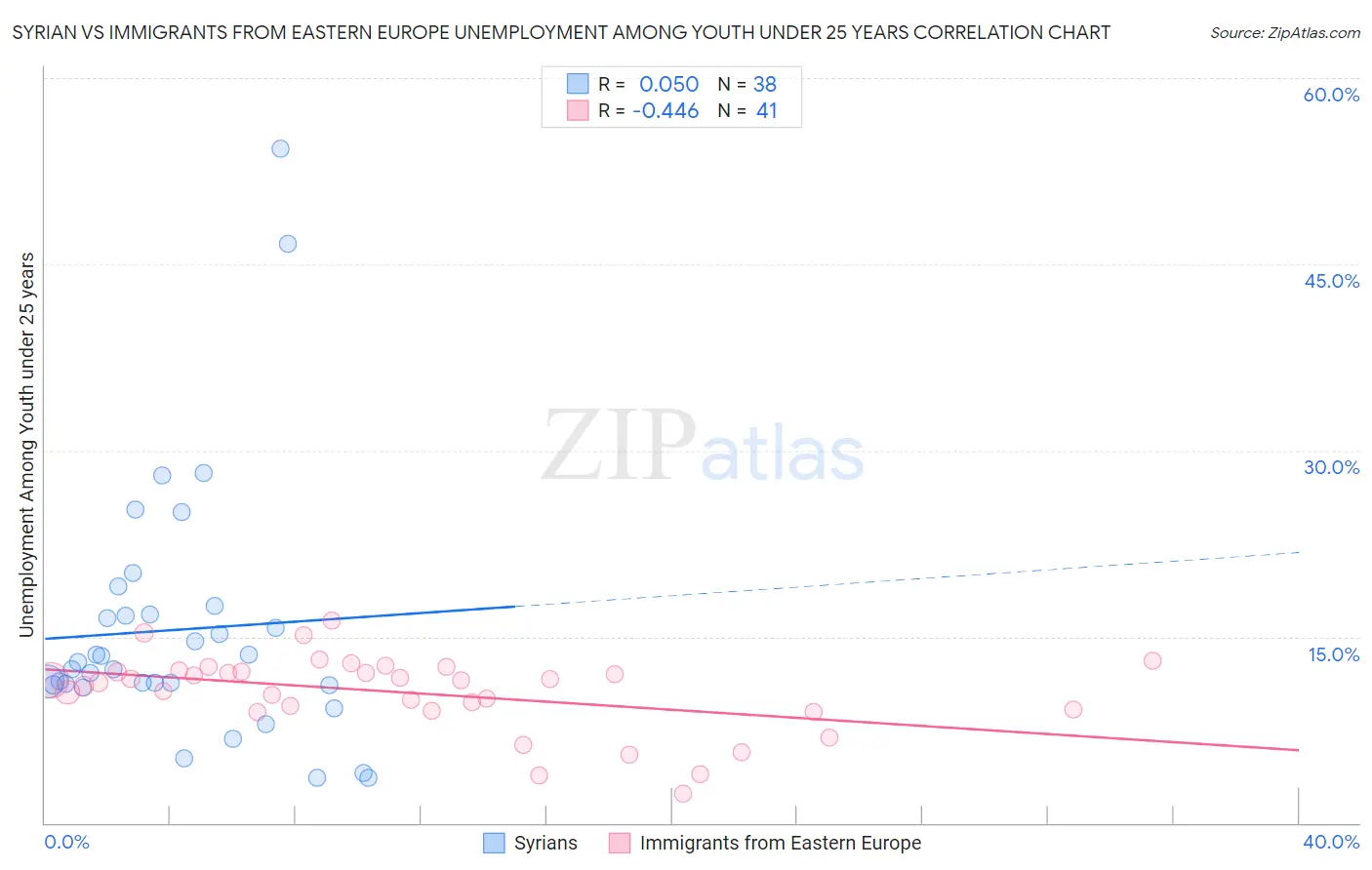 Syrian vs Immigrants from Eastern Europe Unemployment Among Youth under 25 years