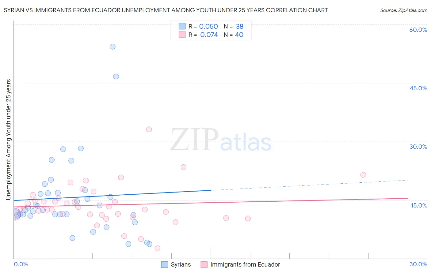 Syrian vs Immigrants from Ecuador Unemployment Among Youth under 25 years