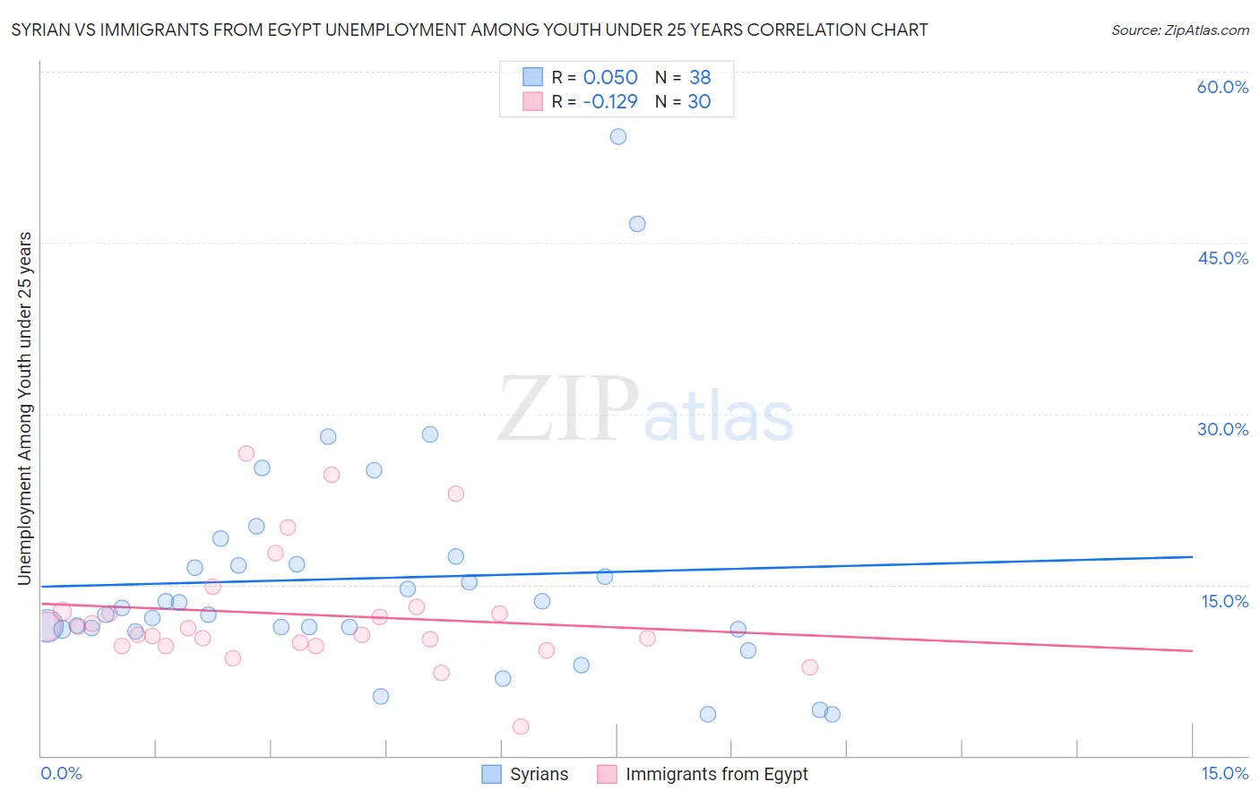 Syrian vs Immigrants from Egypt Unemployment Among Youth under 25 years