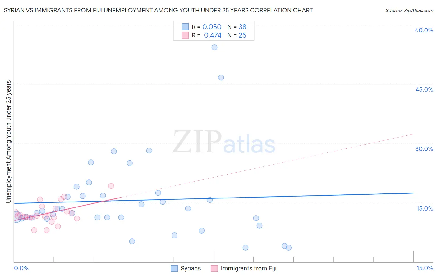 Syrian vs Immigrants from Fiji Unemployment Among Youth under 25 years