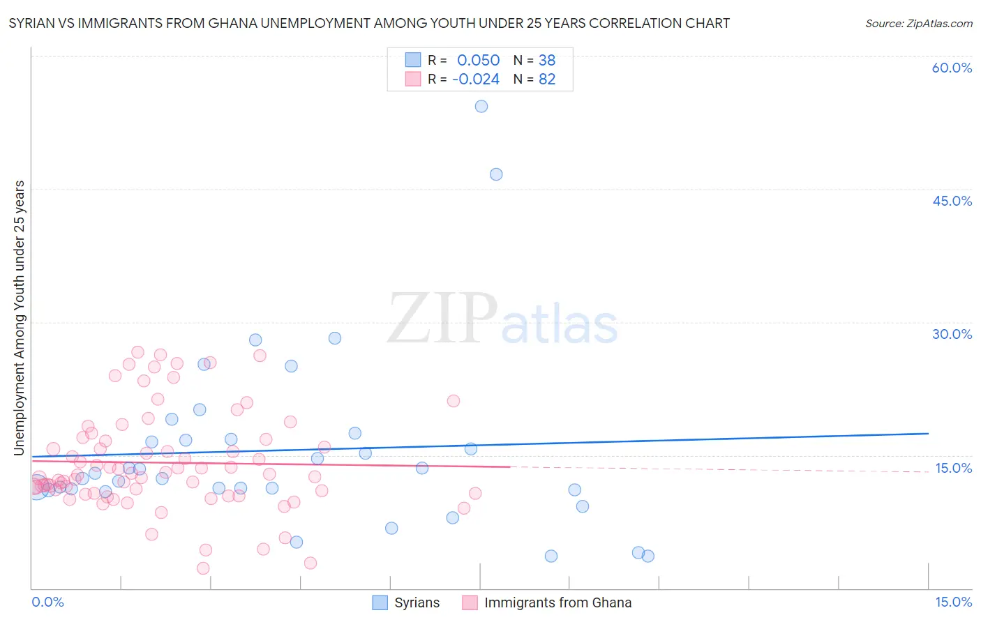 Syrian vs Immigrants from Ghana Unemployment Among Youth under 25 years