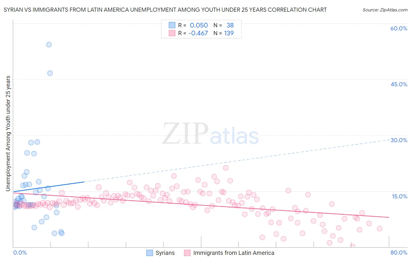 Syrian vs Immigrants from Latin America Unemployment Among Youth under 25 years