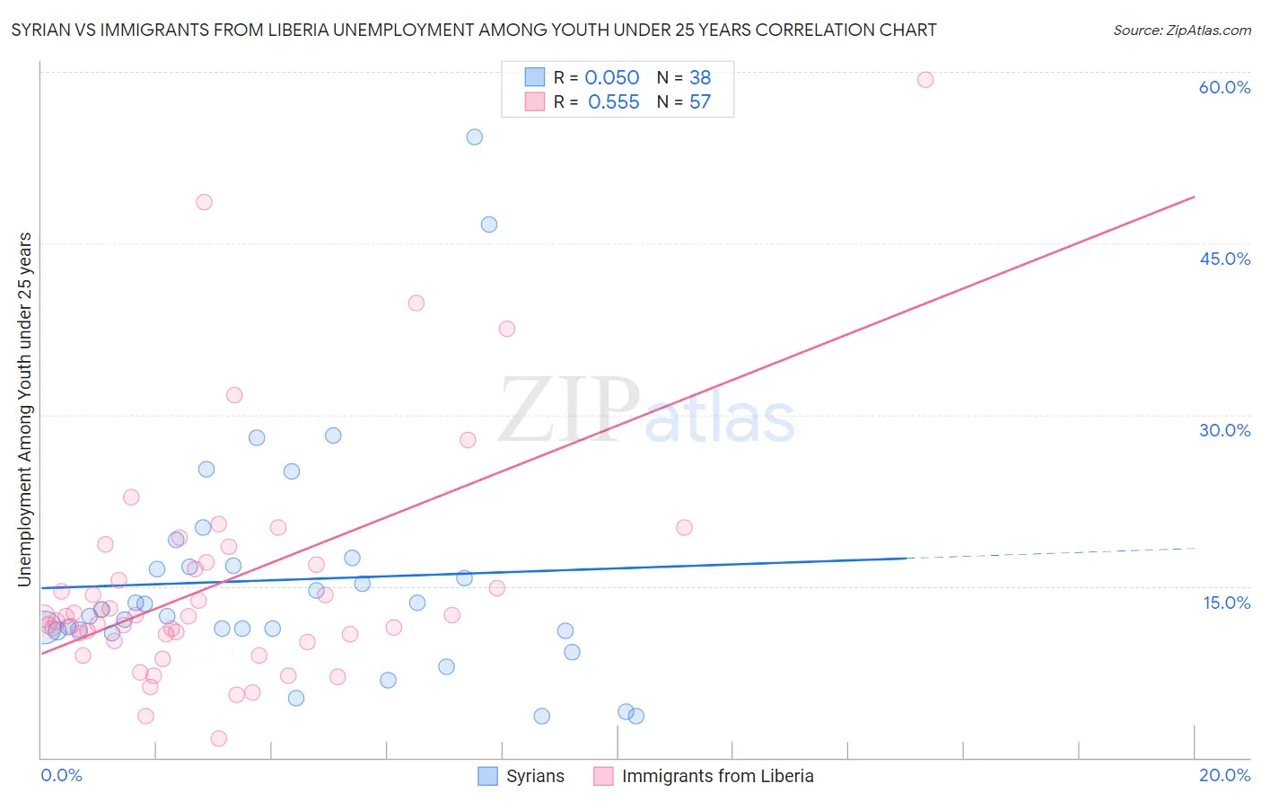 Syrian vs Immigrants from Liberia Unemployment Among Youth under 25 years