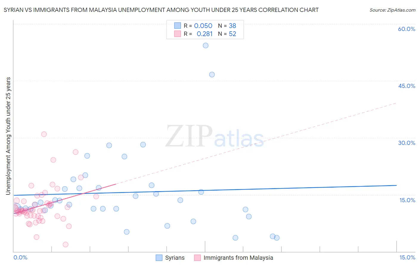 Syrian vs Immigrants from Malaysia Unemployment Among Youth under 25 years