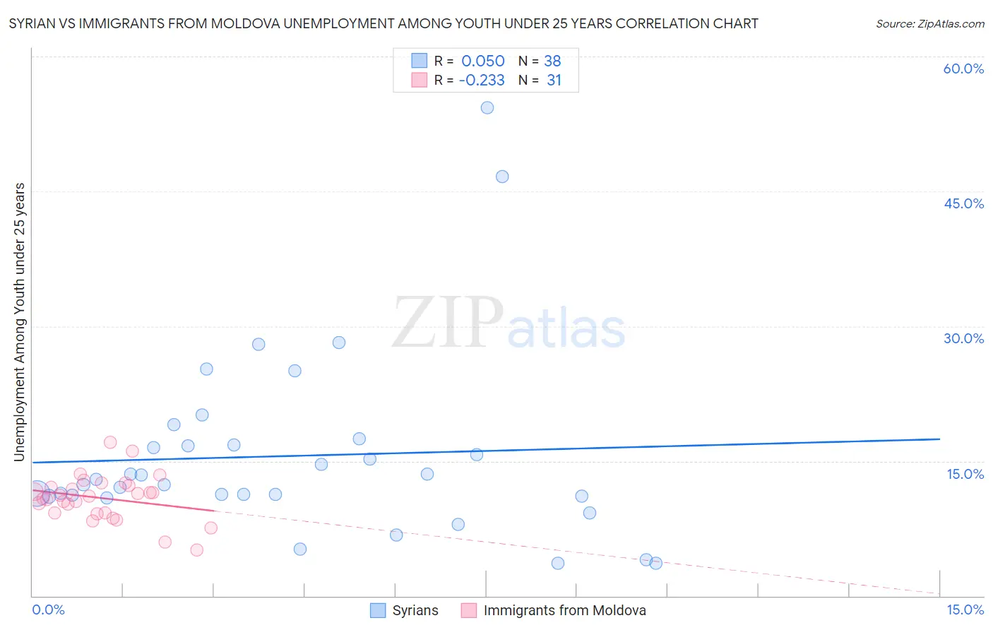 Syrian vs Immigrants from Moldova Unemployment Among Youth under 25 years