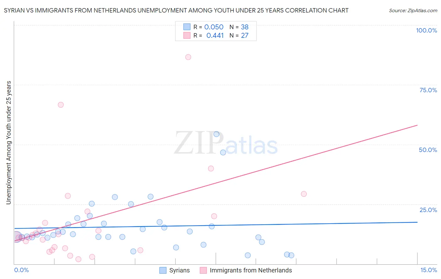 Syrian vs Immigrants from Netherlands Unemployment Among Youth under 25 years