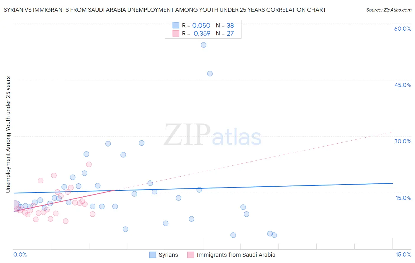 Syrian vs Immigrants from Saudi Arabia Unemployment Among Youth under 25 years