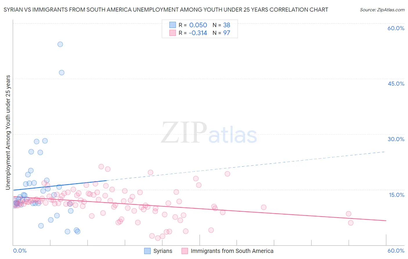 Syrian vs Immigrants from South America Unemployment Among Youth under 25 years