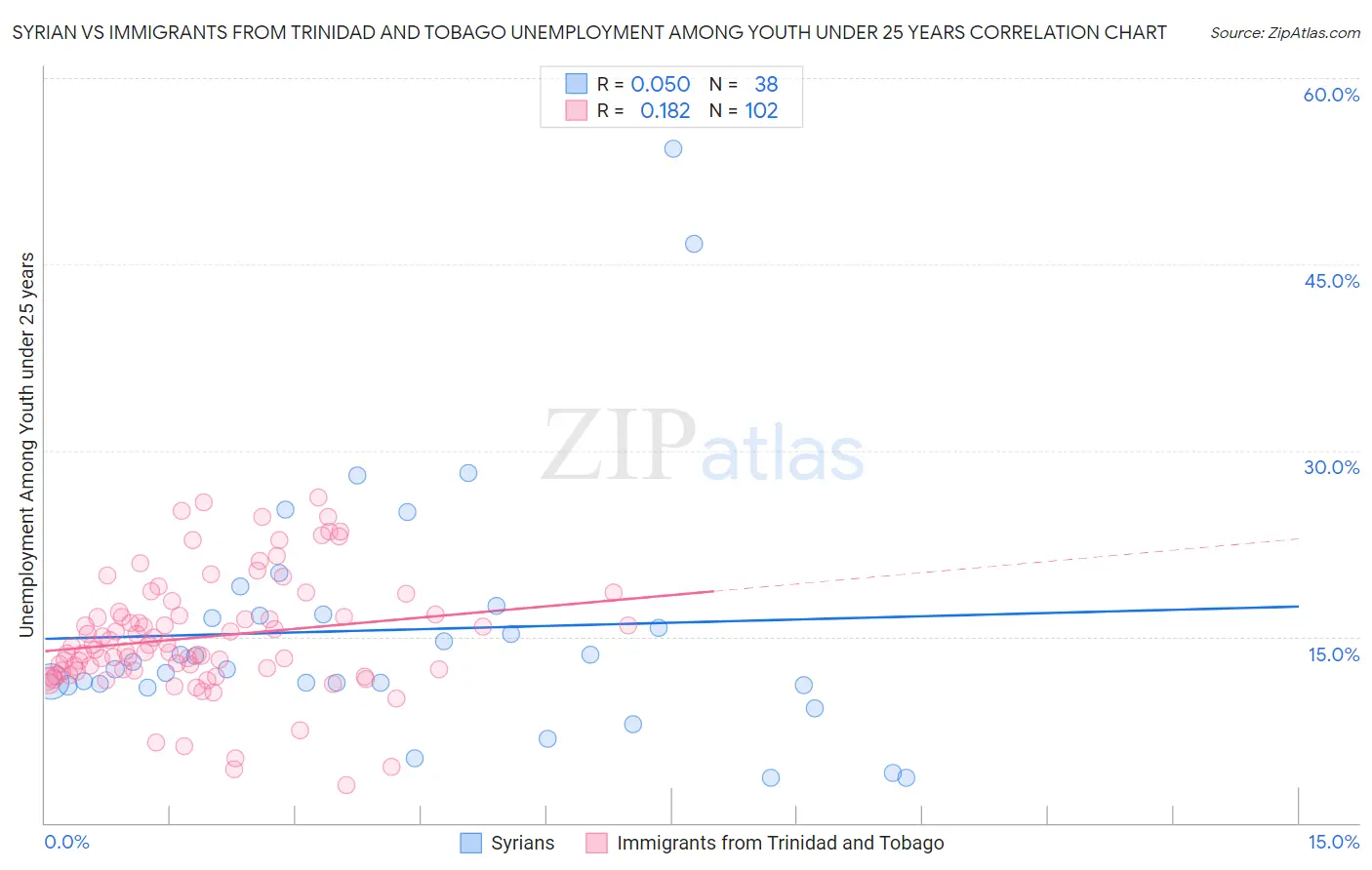 Syrian vs Immigrants from Trinidad and Tobago Unemployment Among Youth under 25 years