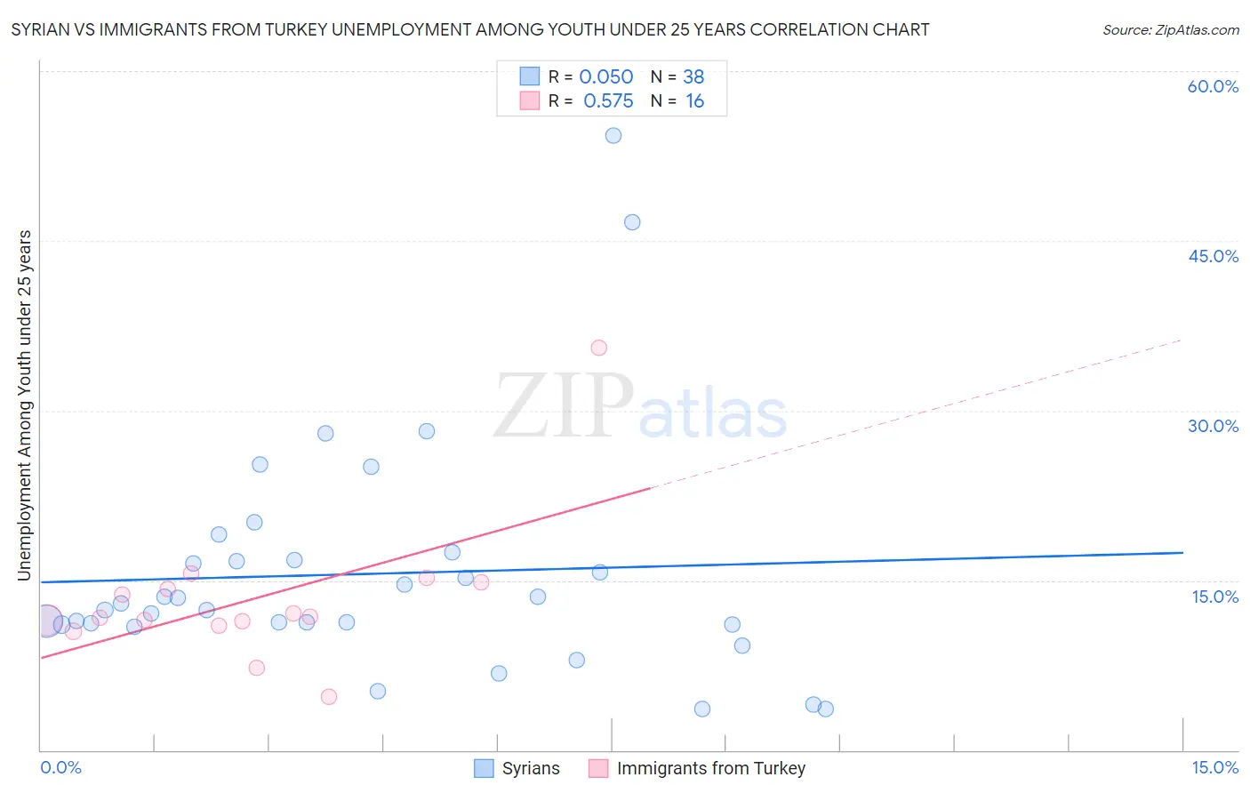 Syrian vs Immigrants from Turkey Unemployment Among Youth under 25 years