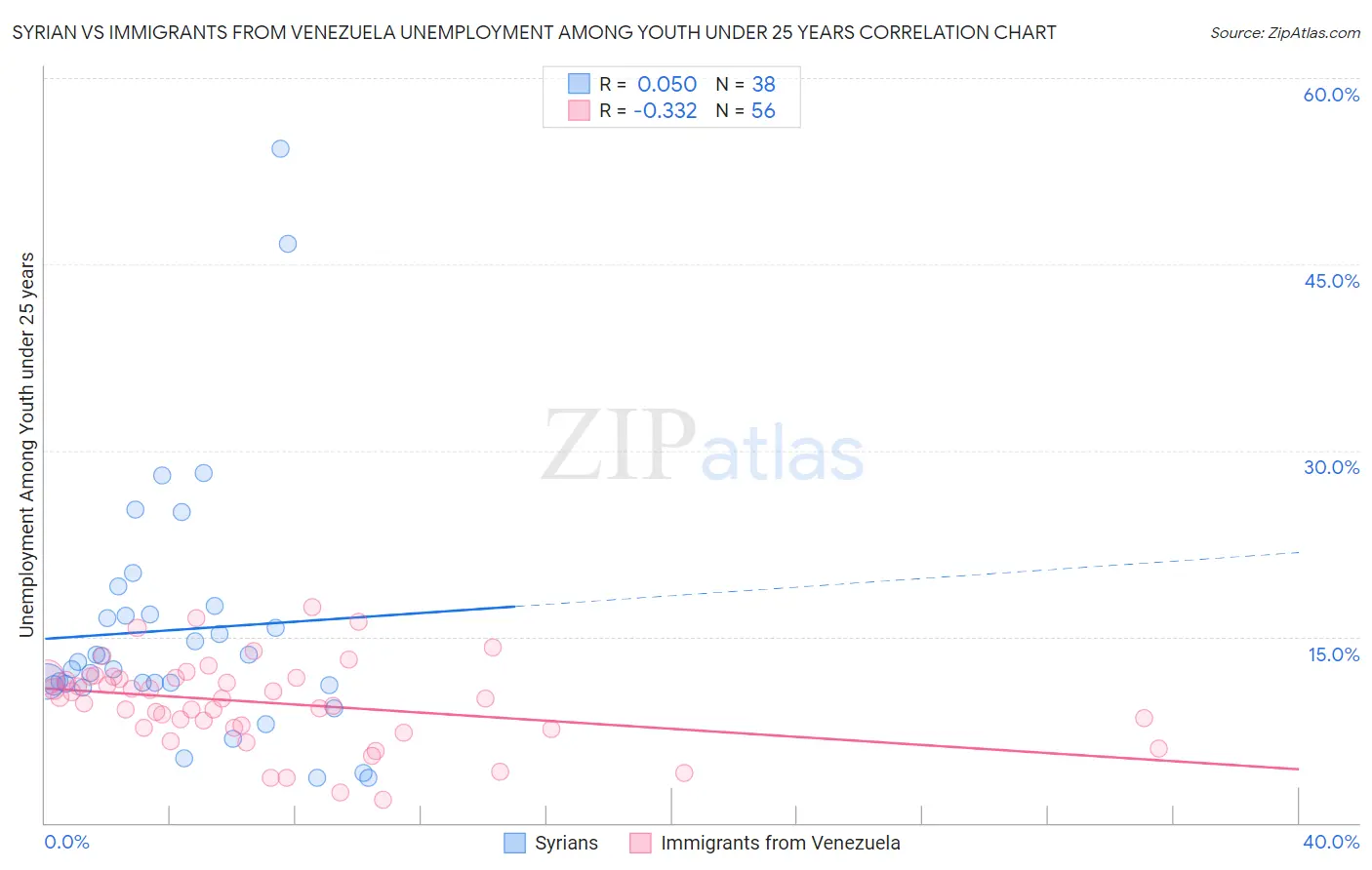 Syrian vs Immigrants from Venezuela Unemployment Among Youth under 25 years