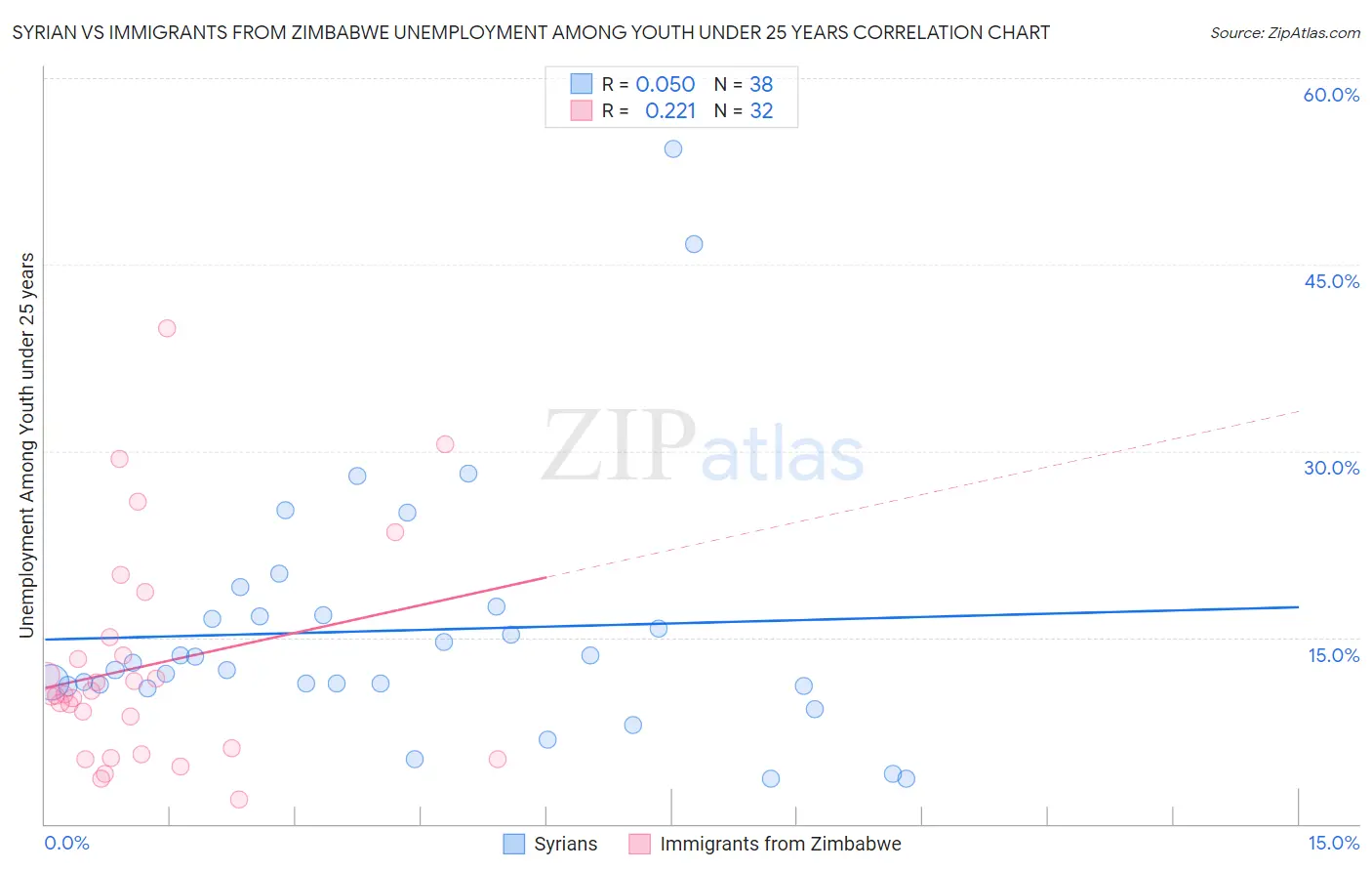 Syrian vs Immigrants from Zimbabwe Unemployment Among Youth under 25 years