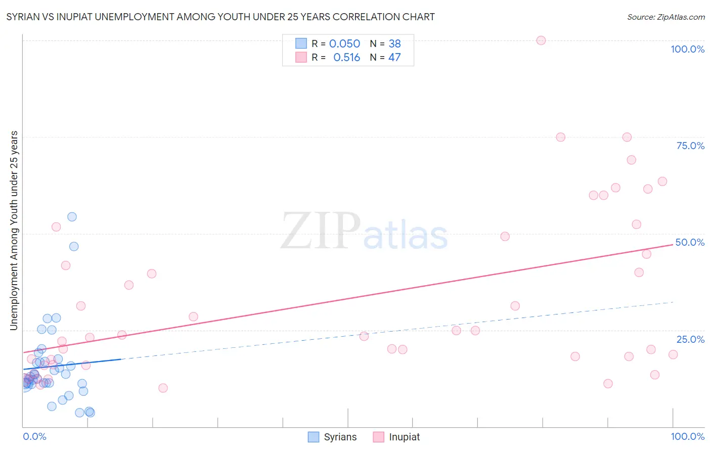 Syrian vs Inupiat Unemployment Among Youth under 25 years