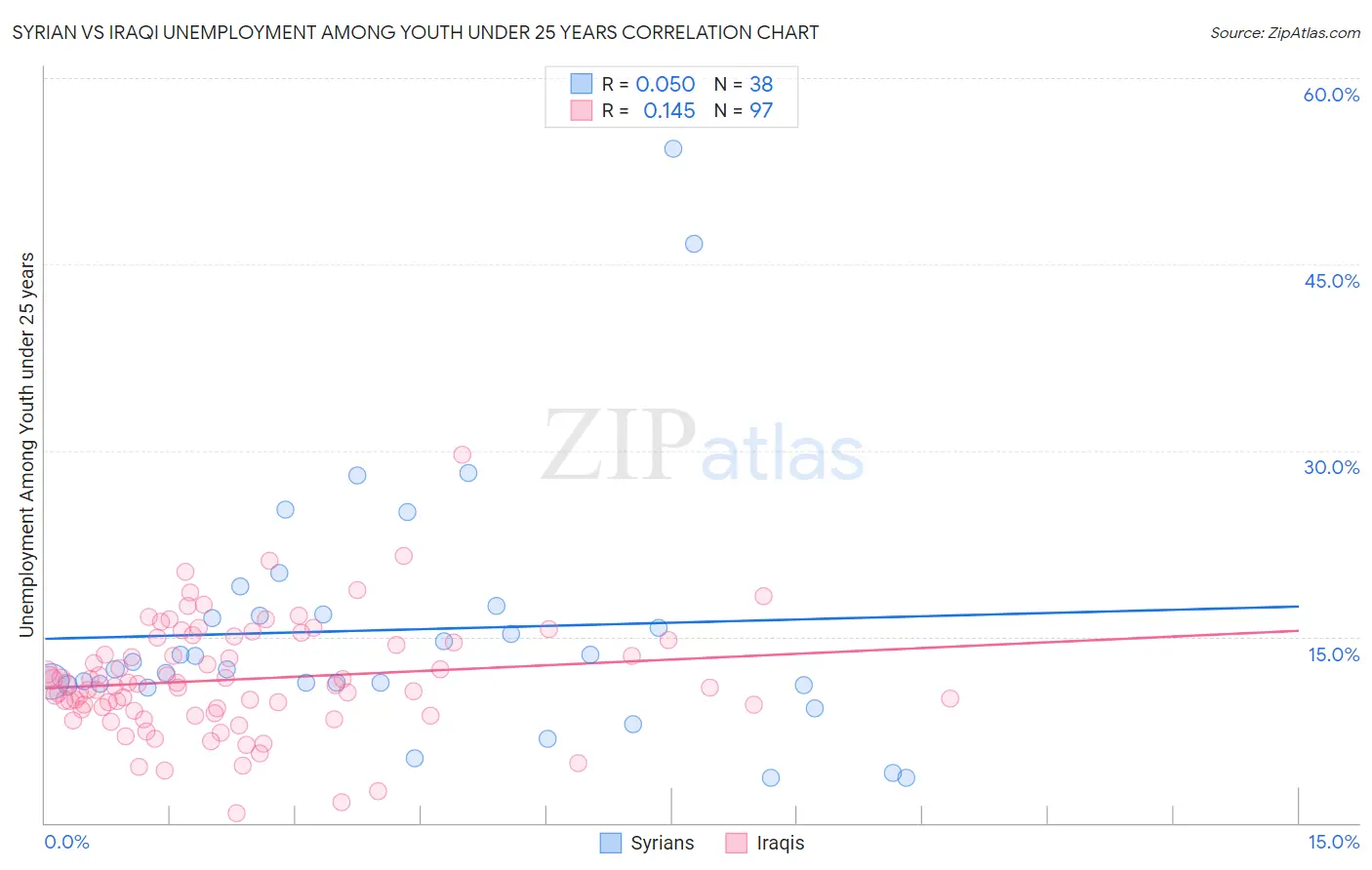 Syrian vs Iraqi Unemployment Among Youth under 25 years