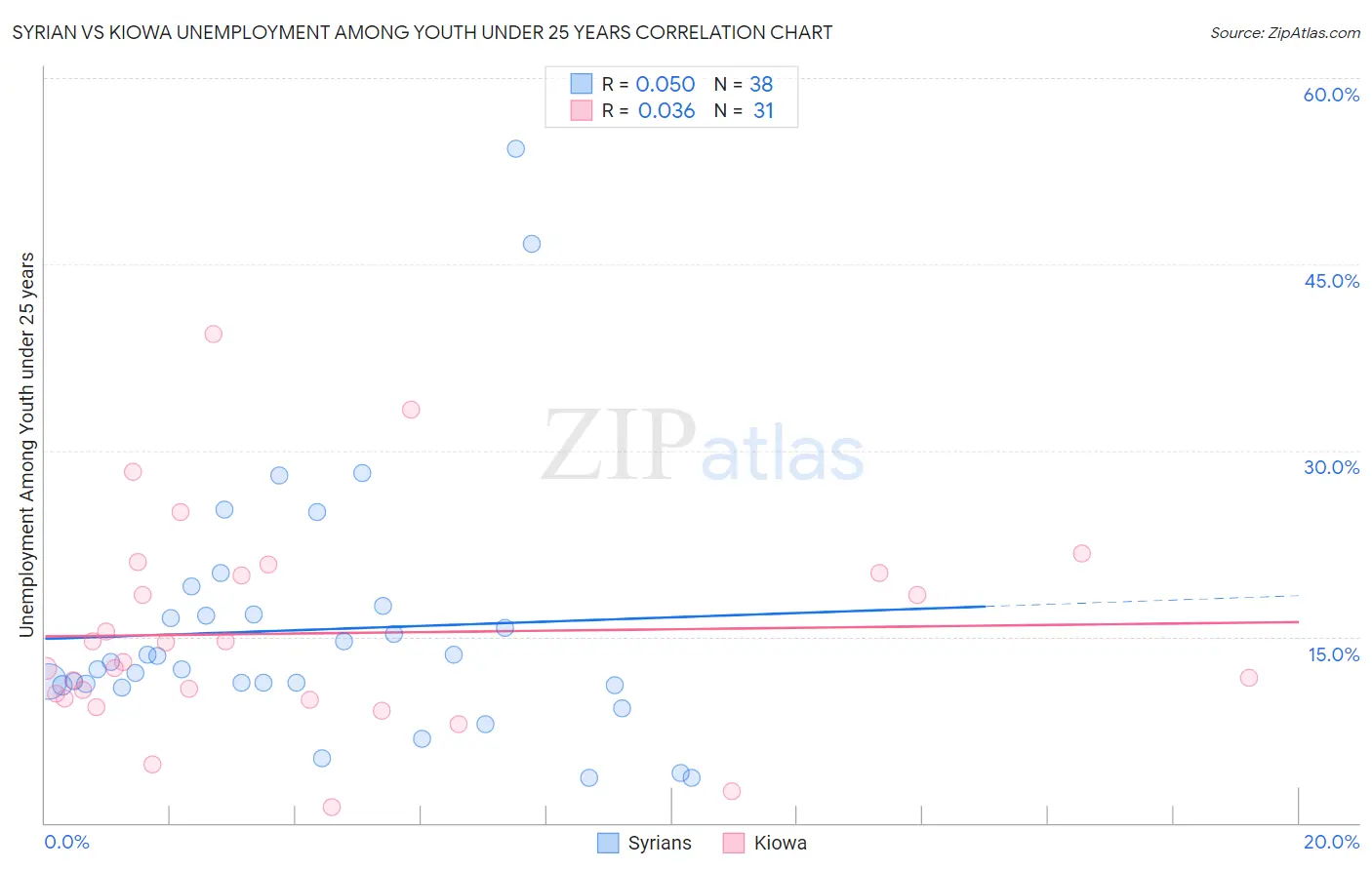 Syrian vs Kiowa Unemployment Among Youth under 25 years