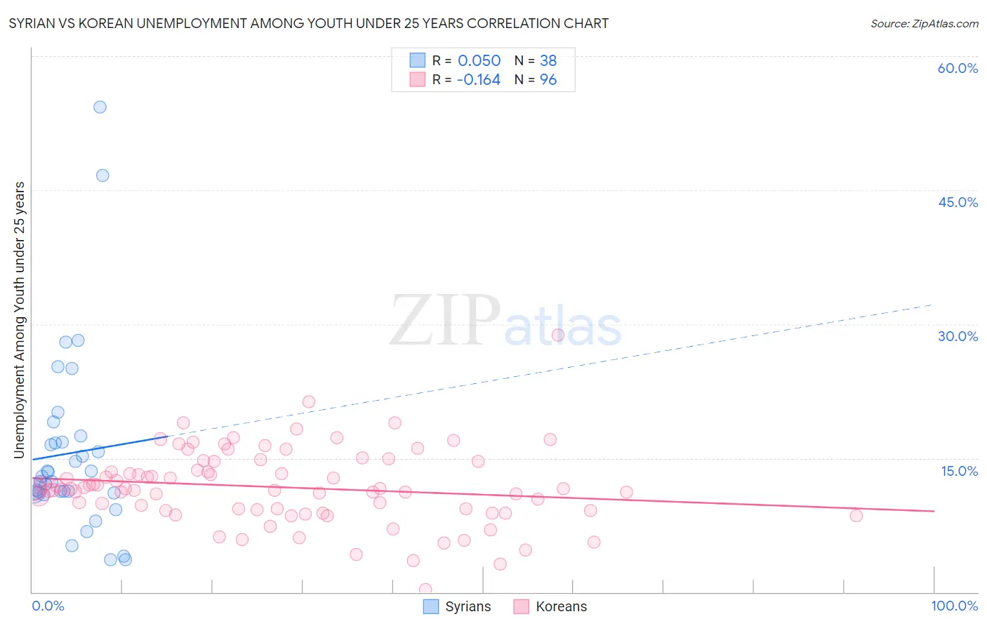 Syrian vs Korean Unemployment Among Youth under 25 years