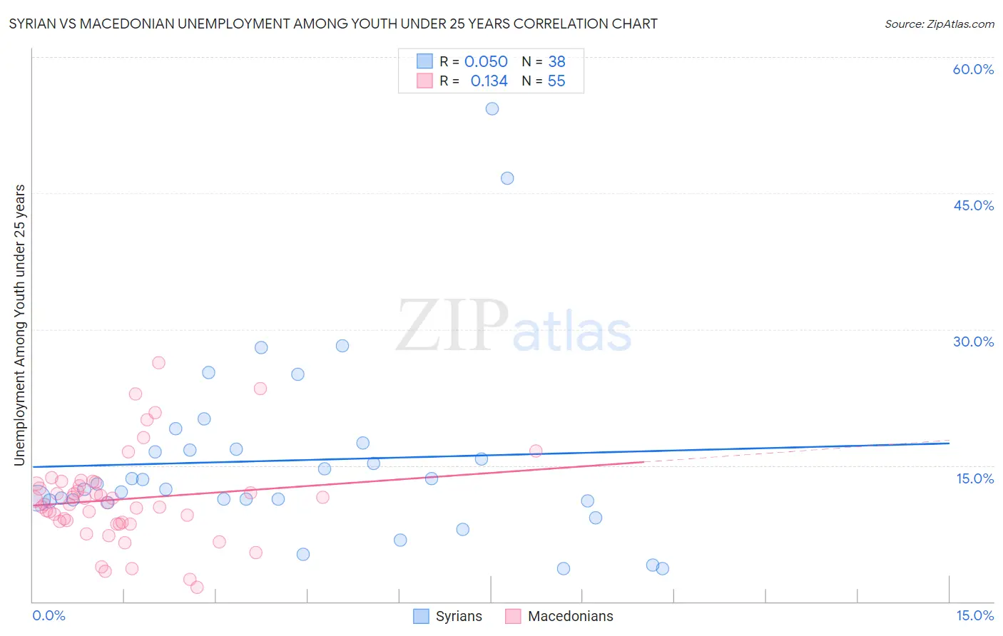 Syrian vs Macedonian Unemployment Among Youth under 25 years