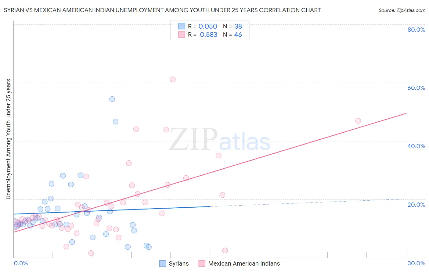 Syrian vs Mexican American Indian Unemployment Among Youth under 25 years