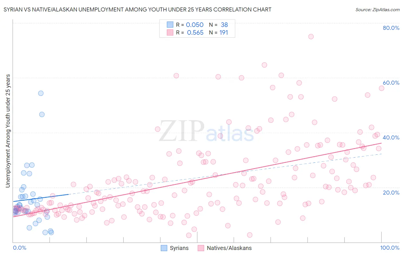 Syrian vs Native/Alaskan Unemployment Among Youth under 25 years