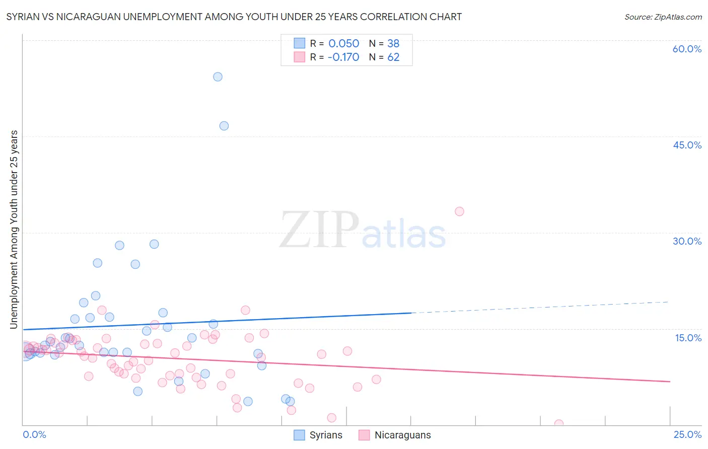 Syrian vs Nicaraguan Unemployment Among Youth under 25 years