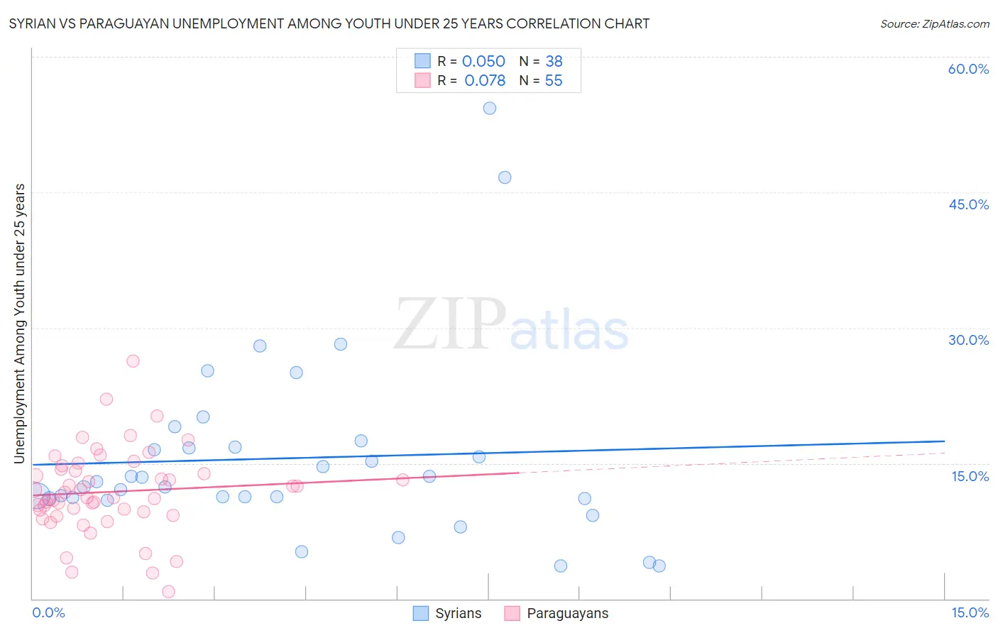 Syrian vs Paraguayan Unemployment Among Youth under 25 years