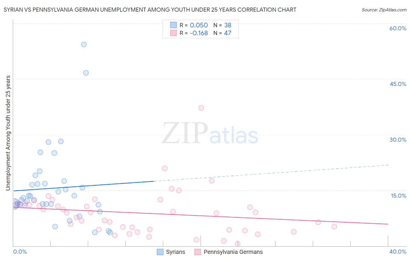 Syrian vs Pennsylvania German Unemployment Among Youth under 25 years