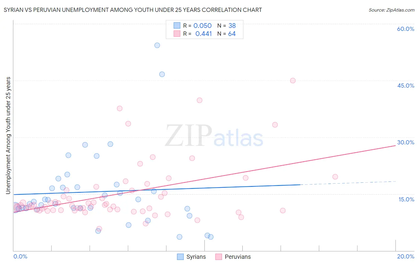 Syrian vs Peruvian Unemployment Among Youth under 25 years