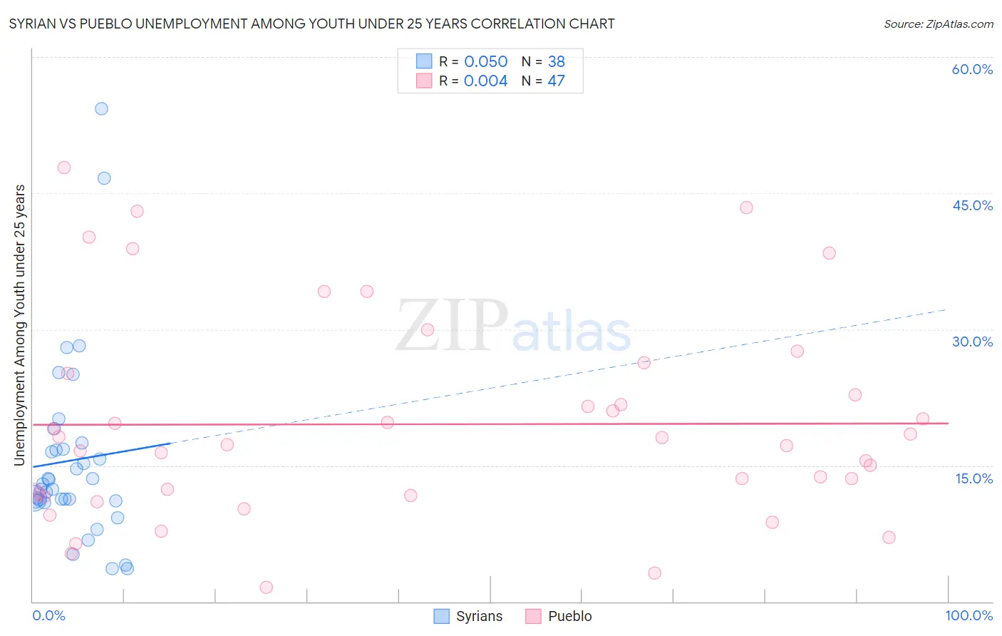 Syrian vs Pueblo Unemployment Among Youth under 25 years