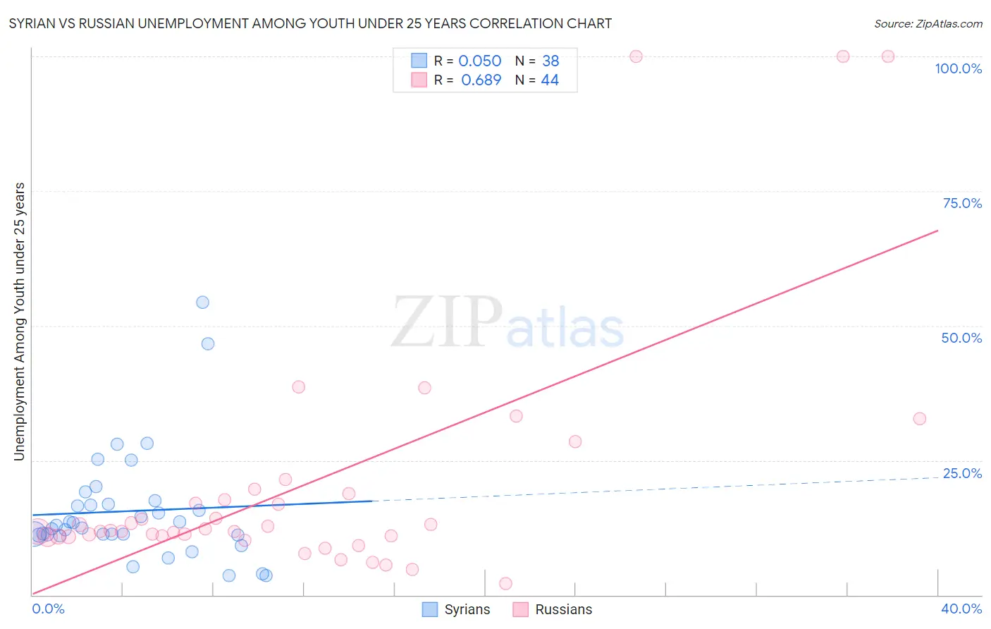 Syrian vs Russian Unemployment Among Youth under 25 years