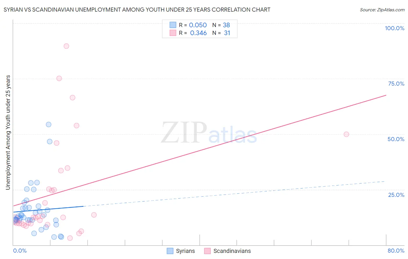 Syrian vs Scandinavian Unemployment Among Youth under 25 years