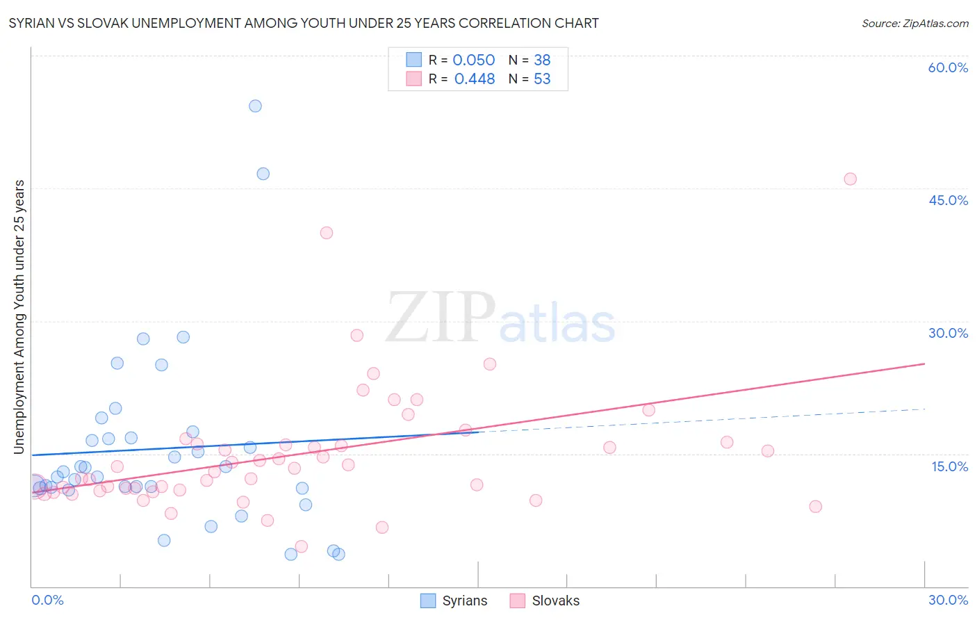 Syrian vs Slovak Unemployment Among Youth under 25 years