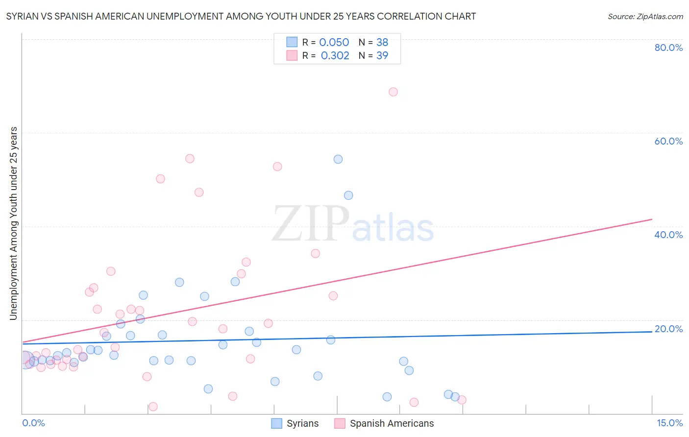 Syrian vs Spanish American Unemployment Among Youth under 25 years