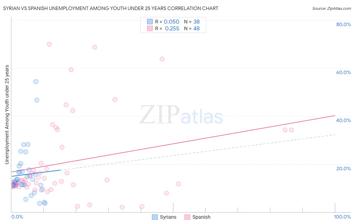 Syrian vs Spanish Unemployment Among Youth under 25 years