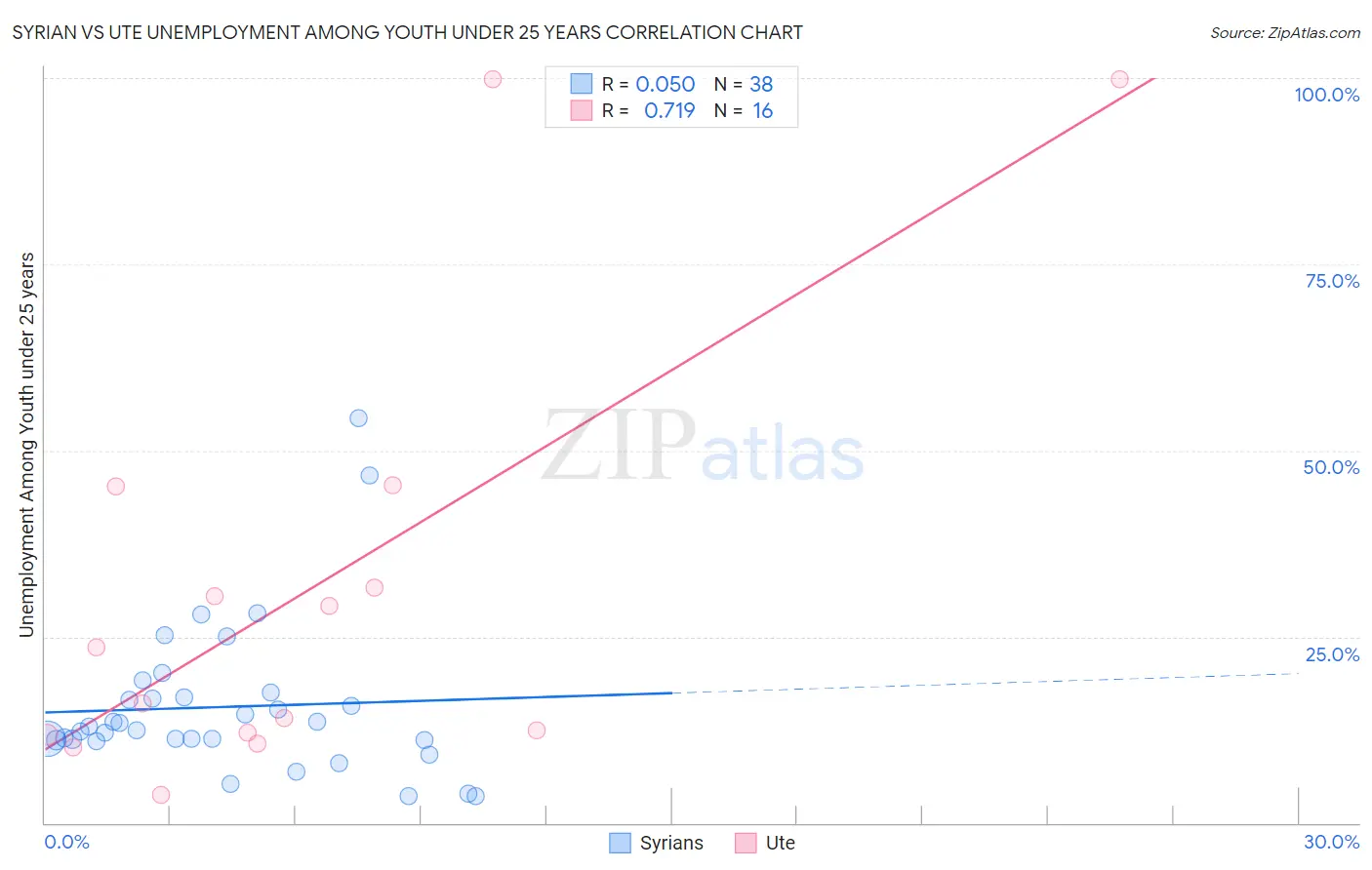 Syrian vs Ute Unemployment Among Youth under 25 years