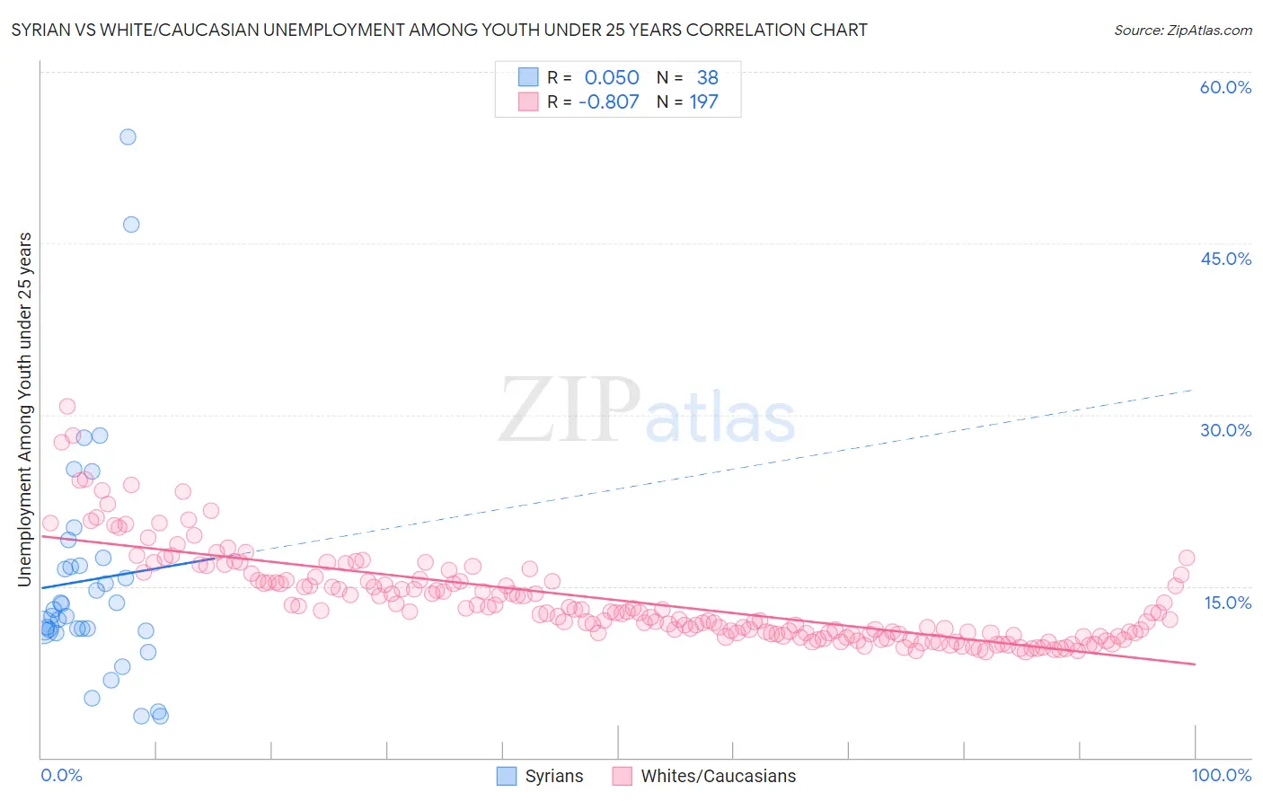 Syrian vs White/Caucasian Unemployment Among Youth under 25 years