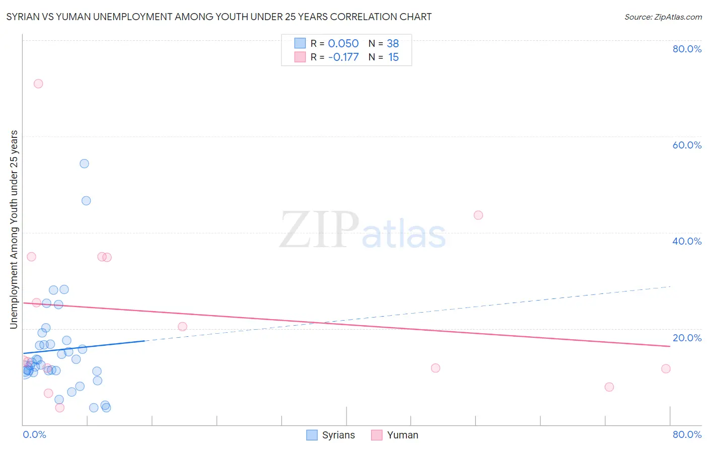 Syrian vs Yuman Unemployment Among Youth under 25 years