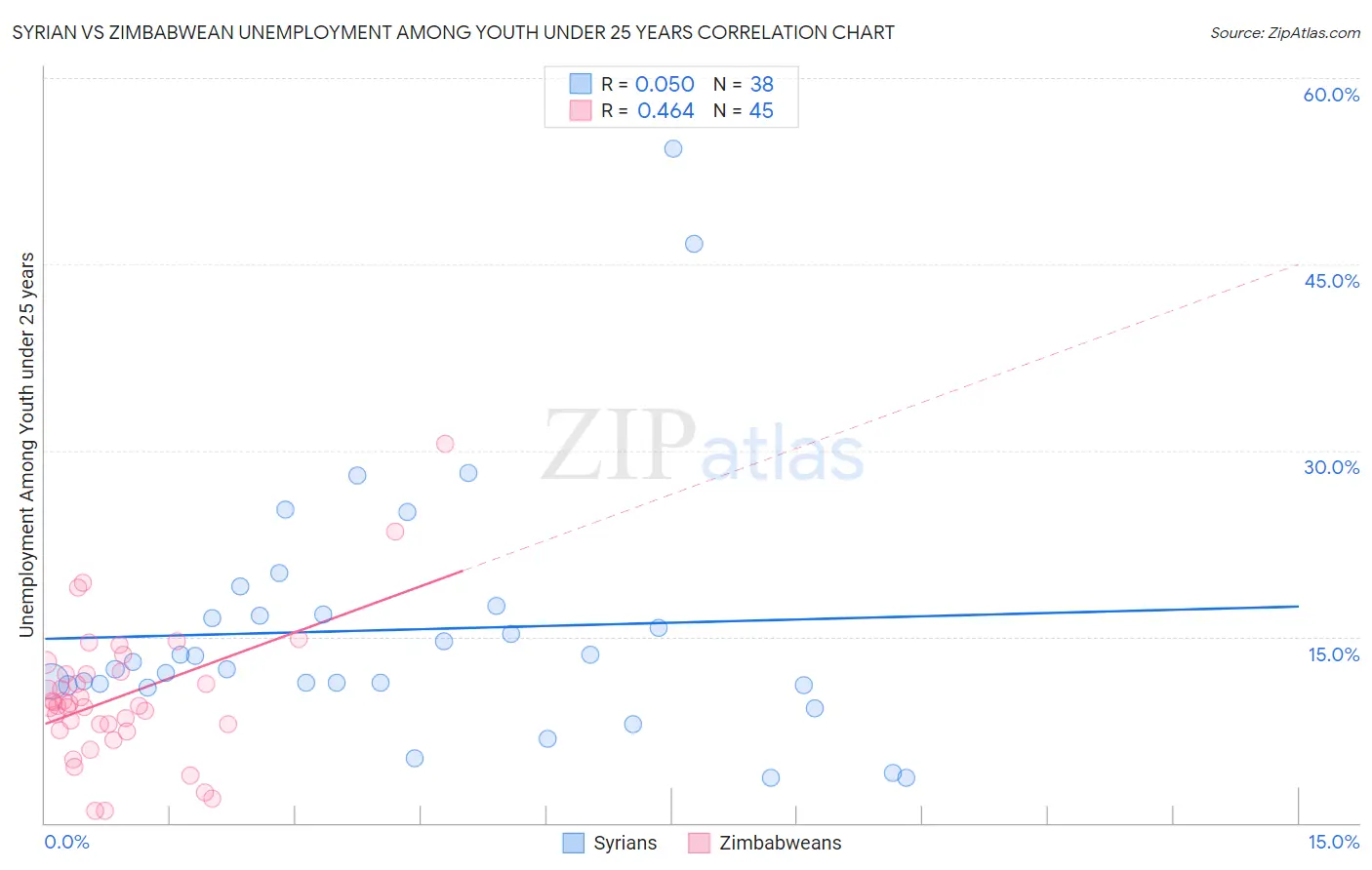 Syrian vs Zimbabwean Unemployment Among Youth under 25 years
