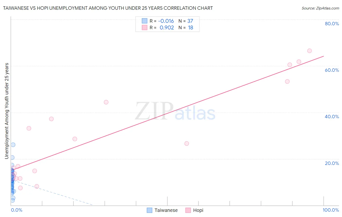 Taiwanese vs Hopi Unemployment Among Youth under 25 years