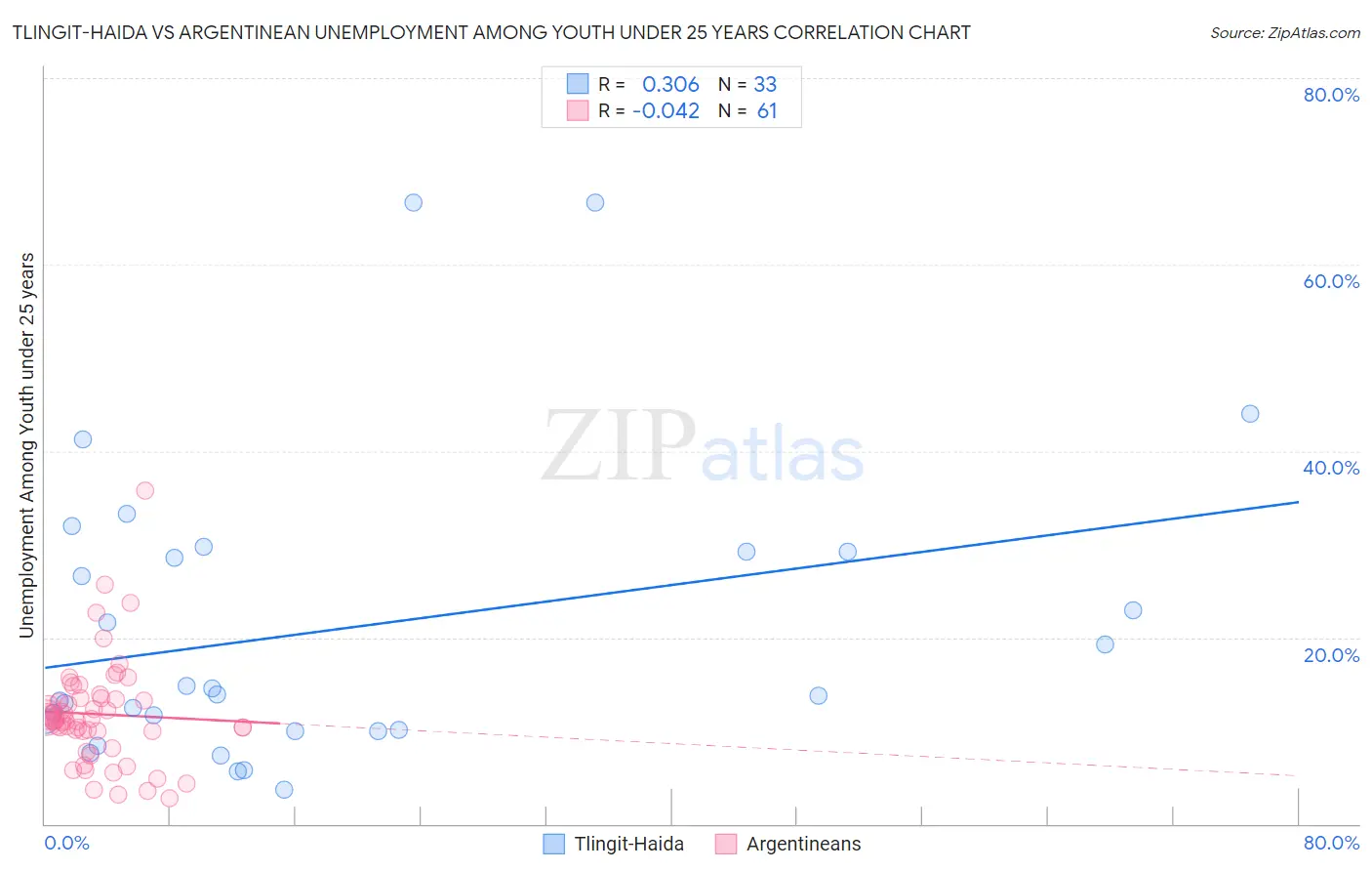 Tlingit-Haida vs Argentinean Unemployment Among Youth under 25 years