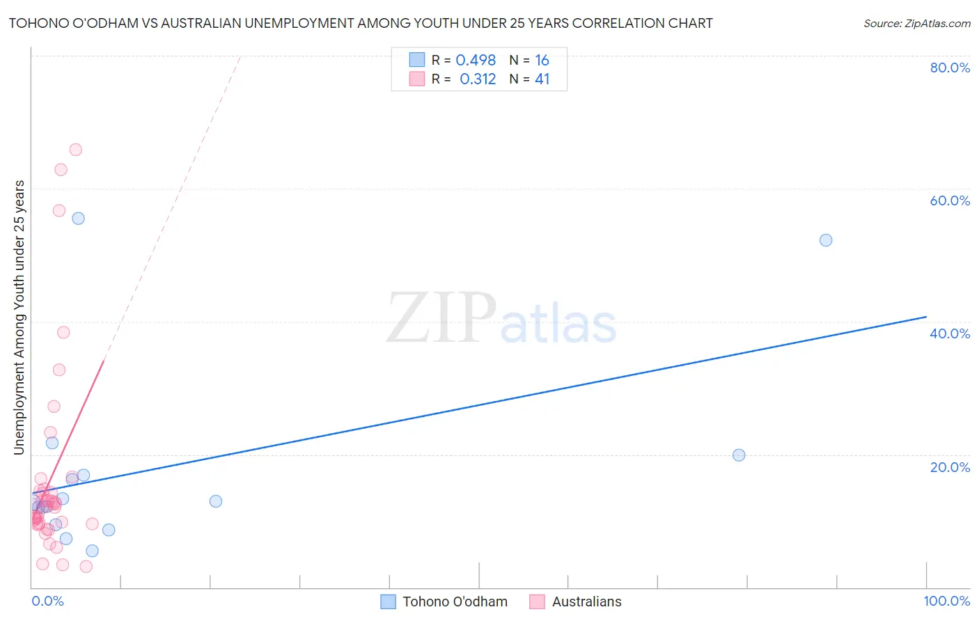 Tohono O'odham vs Australian Unemployment Among Youth under 25 years