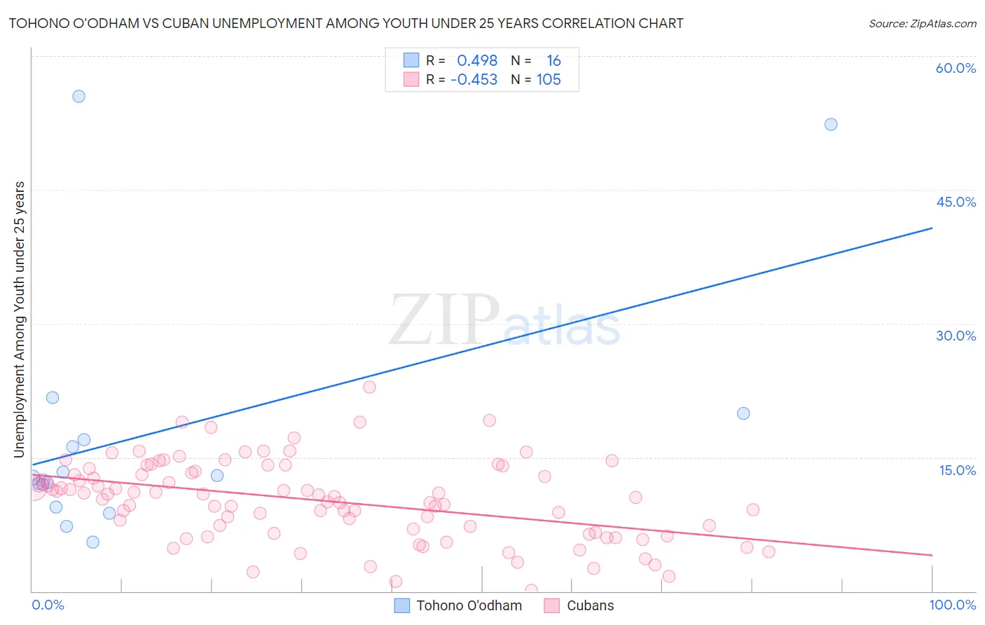 Tohono O'odham vs Cuban Unemployment Among Youth under 25 years