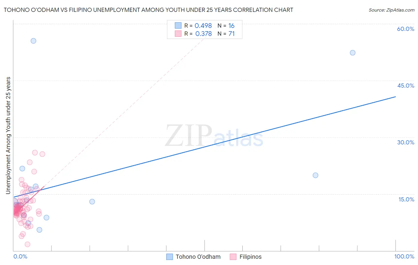 Tohono O'odham vs Filipino Unemployment Among Youth under 25 years