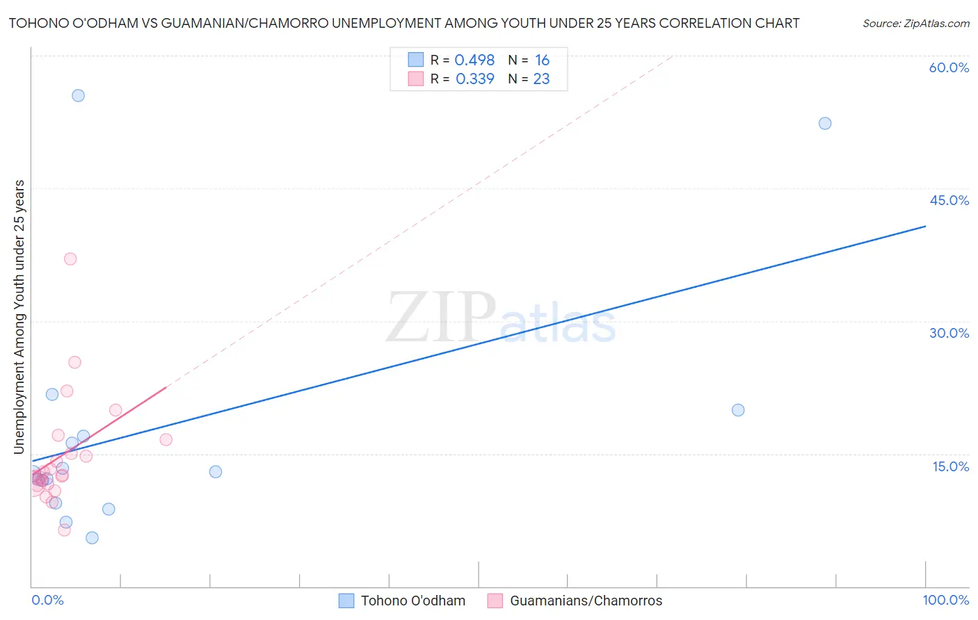 Tohono O'odham vs Guamanian/Chamorro Unemployment Among Youth under 25 years